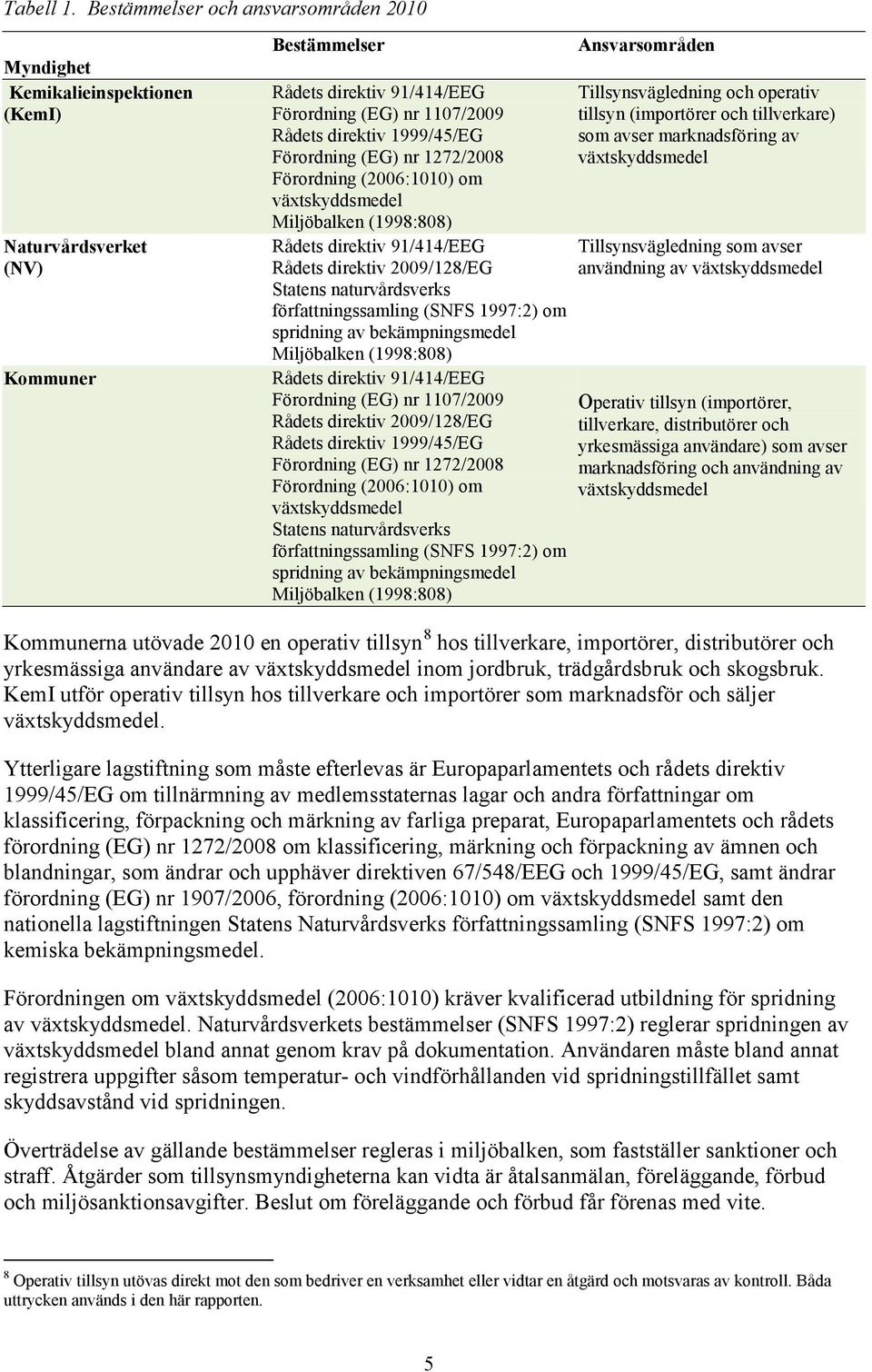 1999/45/EG Förordning (EG) nr 1272/2008 Förordning (2006:1010) om växtskyddsmedel Miljöbalken (1998:808) Rådets direktiv 91/414/EEG Rådets direktiv 2009/128/EG Statens naturvårdsverks