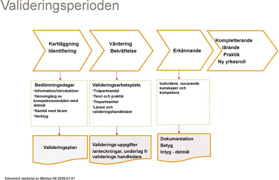 praktik Trepartsamtal Lärare och valideringshandledare Individens nuvarande kunskaper och kompetens Valideringsplan Validerings-uppgifter