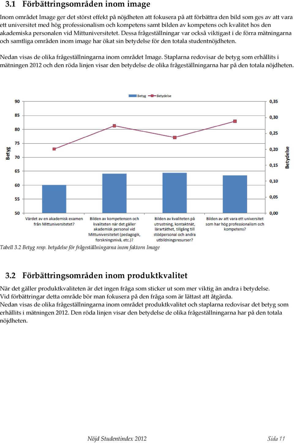 Dessa frågeställningar var också viktigast i de förra mätningarna och samtliga områden inom image har ökat sin betydelse för den totala studentnöjdheten.