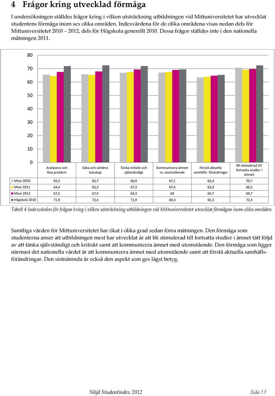 80 70 60 50 40 30 20 10 0 Analysera och lösa problem Söka och värdera kunskap Tänka kritiskt och självständigt Kommunicera ämnet m.