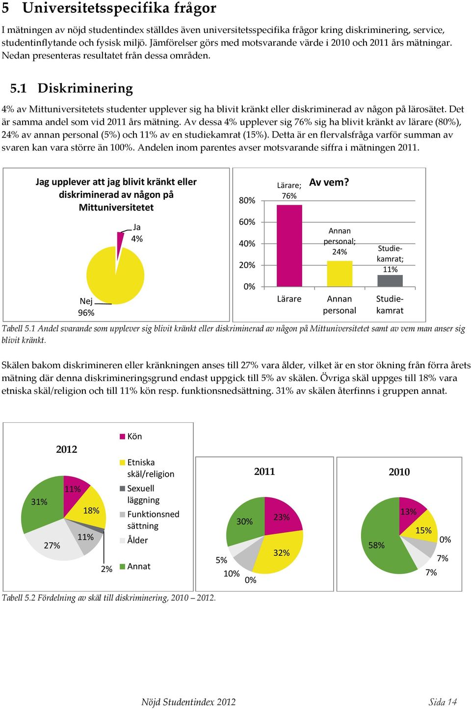 1 Diskriminering 4% av Mittuniversitetets studenter upplever sig ha blivit kränkt eller diskriminerad av någon på lärosätet. Det är samma andel som vid 2011 års mätning.