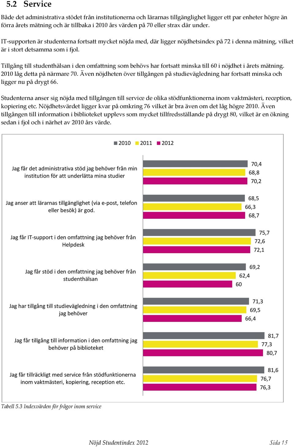 Tillgång till studenthälsan i den omfattning som behövs har fortsatt minska till 60 i nöjdhet i årets mätning. 2010 låg detta på närmare 70.