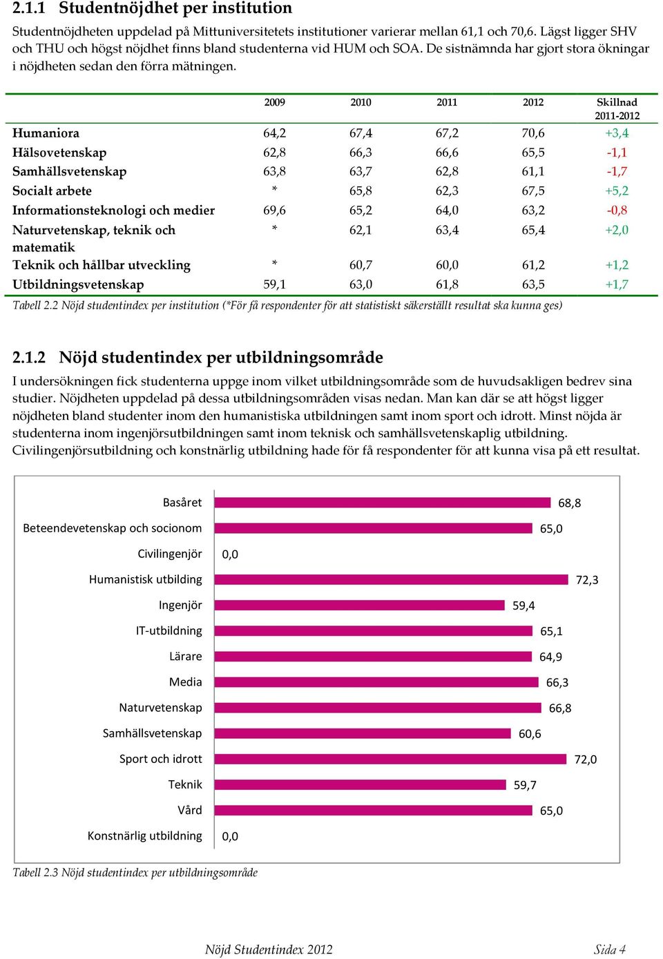 2009 2010 2011 2012 Skillnad 2011-2012 Humaniora 64,2 67,4 67,2 70,6 +3,4 Hälsovetenskap 62,8 66,3 66,6 65,5-1,1 Samhällsvetenskap 63,8 63,7 62,8 61,1-1,7 Socialt arbete * 65,8 62,3 67,5 +5,2