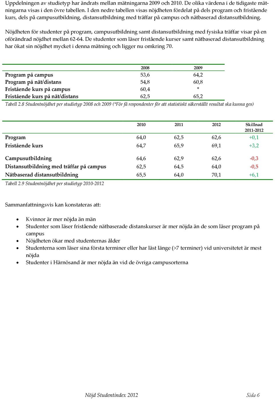 Nöjdheten för studenter på program, campusutbildning samt distansutbildning med fysiska träffar visar på en oförändrad nöjdhet mellan 62-64.