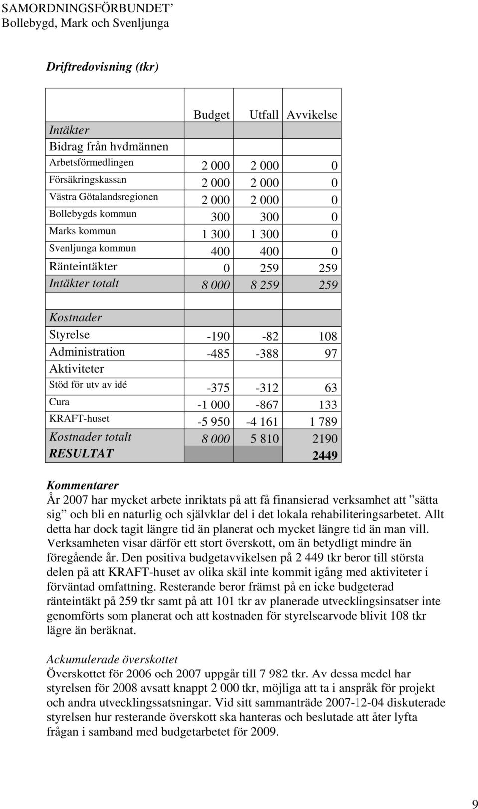 utv av idé -375-312 63 Cura -1 000-867 133 KRAFT-huset -5 950-4 161 1 789 Kostnader totalt 8 000 5 810 2190 RESULTAT 2449 Kommentarer År 2007 har mycket arbete inriktats på att få finansierad