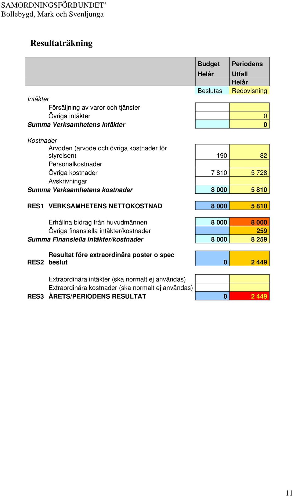 VERKSAMHETENS NETTOKOSTNAD 8 000 5 810 Erhållna bidrag från huvudmännen 8 000 8 000 Övriga finansiella intäkter/kostnader 259 Summa Finansiella intäkter/kostnader 8 000 8 259 RES2