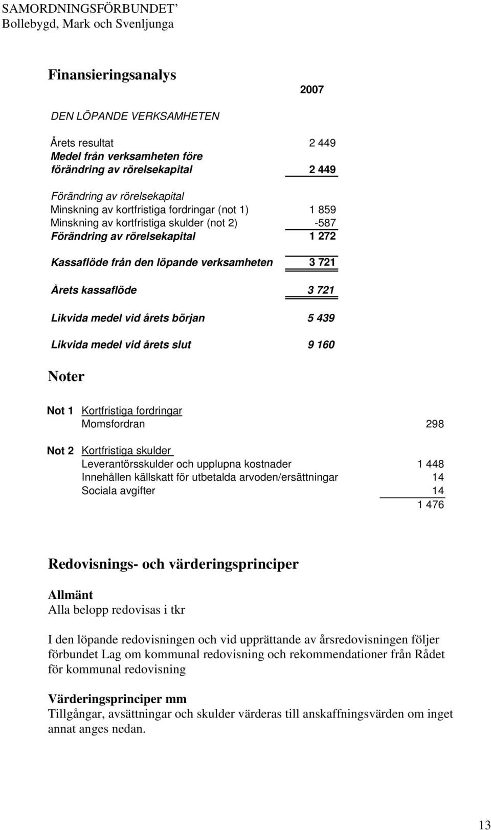 årets början 5 439 Likvida medel vid årets slut 9 160 Noter Not 1 Kortfristiga fordringar Momsfordran 298 Not 2 Kortfristiga skulder Leverantörsskulder och upplupna kostnader 1 448 Innehållen