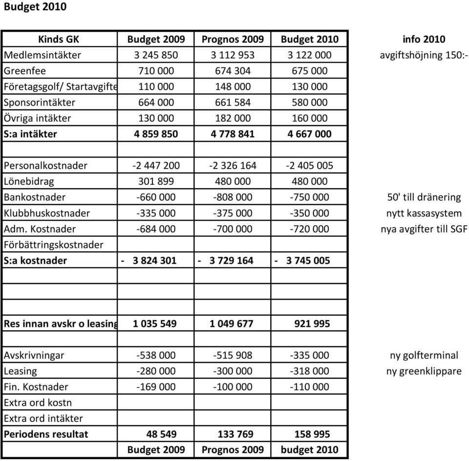 Lönebidrag 301 899 480 000 480 000 Bankostnader -660 000-808 000-750 000 50' till dränering Klubbhuskostnader -335 000-375 000-350 000 nytt kassasystem Adm.