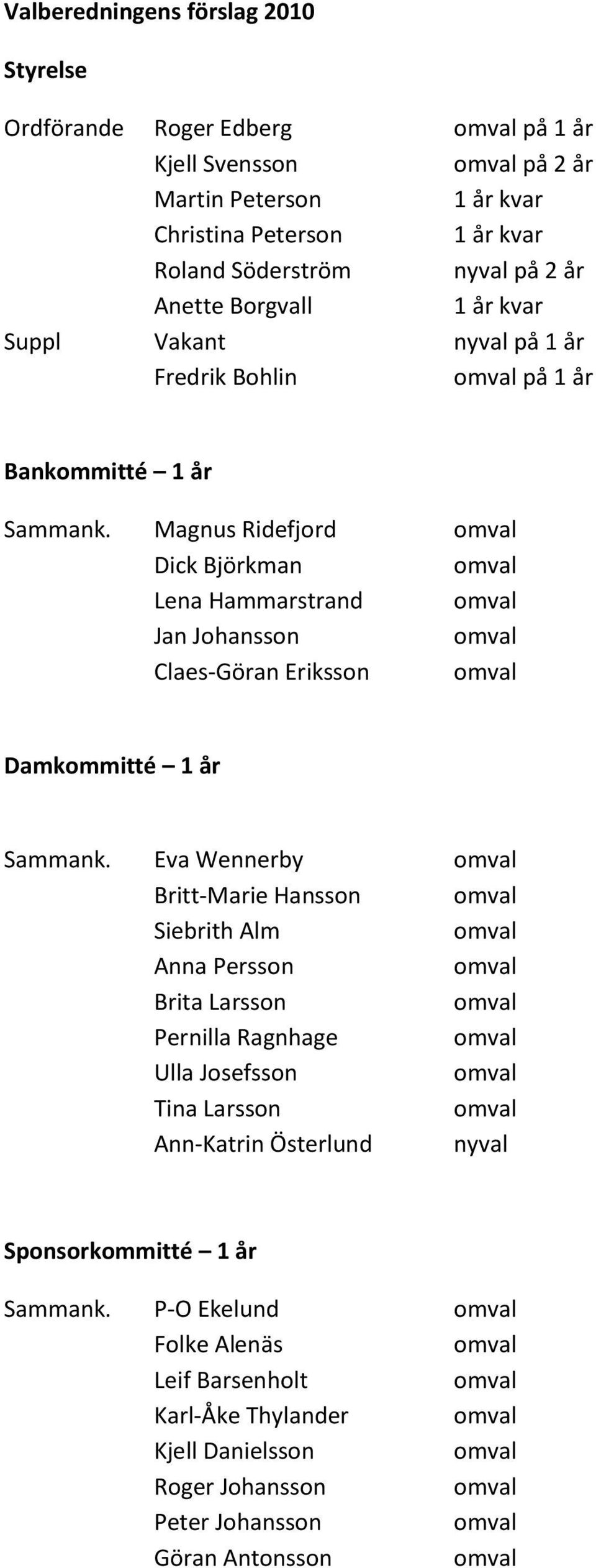 Magnus Ridefjord Dick Björkman Lena Hammarstrand Jan Johansson Claes-Göran Eriksson Damkommitté 1 år Sammank.