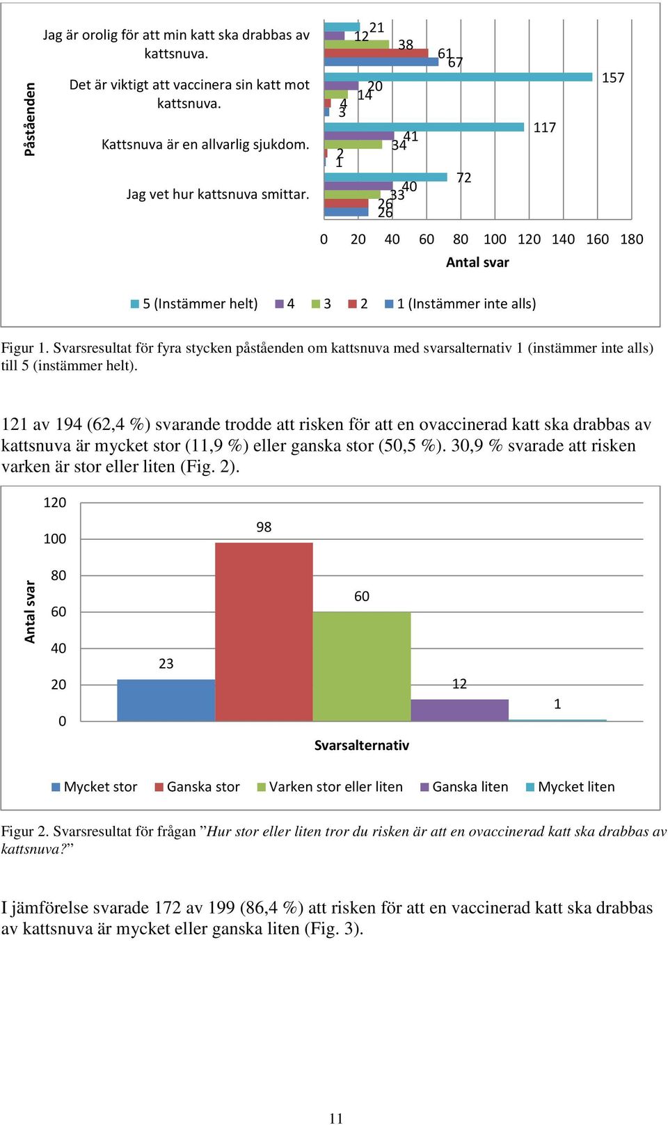 Svarsresultat för fyra stycken påståenden om kattsnuva med svarsalternativ 1 (instämmer inte alls) till 5 (instämmer helt).