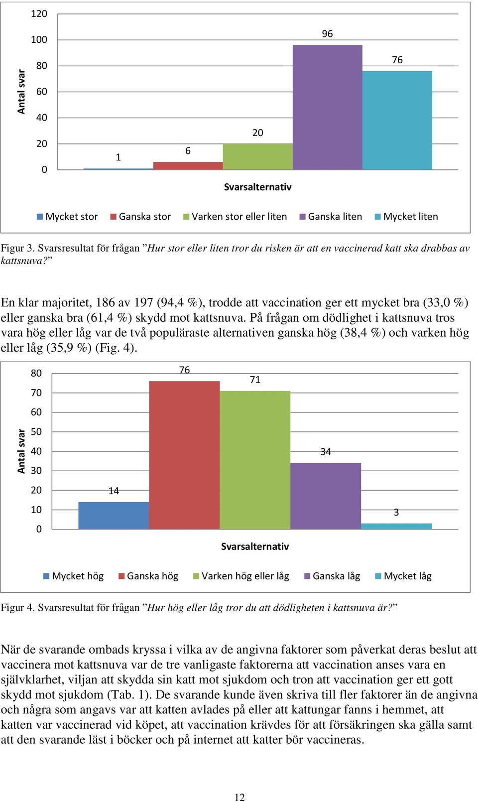 En klar majoritet, 186 av 197 (94,4 %), trodde att vaccination ger ett mycket bra (33,0 %) eller ganska bra (61,4 %) skydd mot kattsnuva.