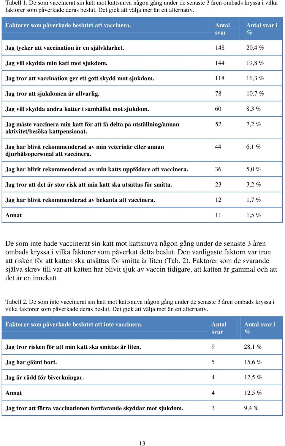 144 19,8 % Jag tror att vaccination ger ett gott skydd mot sjukdom. 118 16,3 % Jag tror att sjukdomen är allvarlig. 78 10,7 % Jag vill skydda andra katter i samhället mot sjukdom.