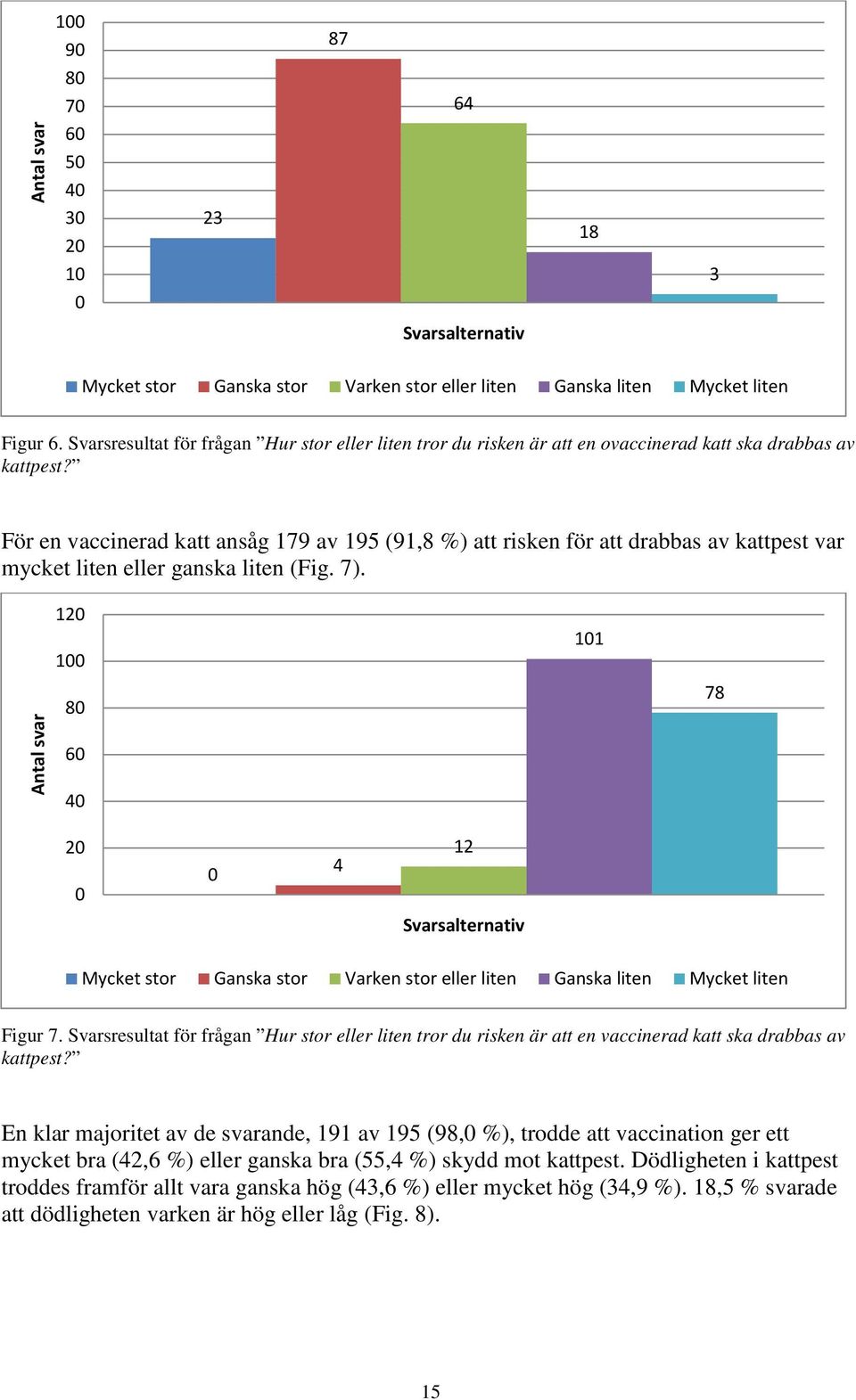 För en vaccinerad katt ansåg 179 av 195 (91,8 %) att risken för att drabbas av kattpest var mycket liten eller ganska liten (Fig. 7).