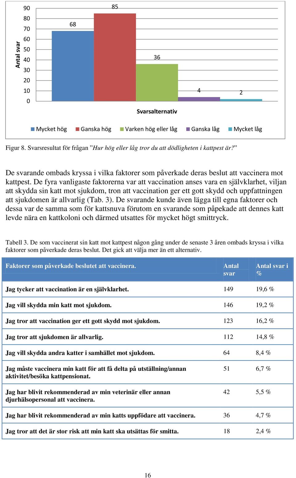 De fyra vanligaste faktorerna var att vaccination anses vara en självklarhet, viljan att skydda sin katt mot sjukdom, tron att vaccination ger ett gott skydd och uppfattningen att sjukdomen är