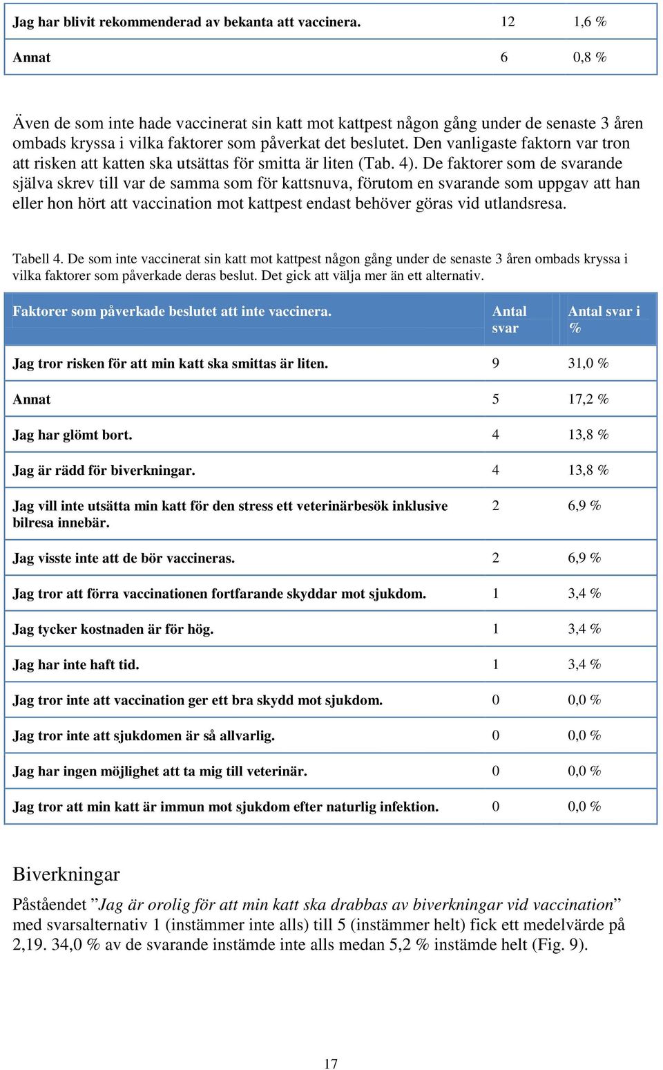 Den vanligaste faktorn var tron att risken att katten ska utsättas för smitta är liten (Tab. 4).