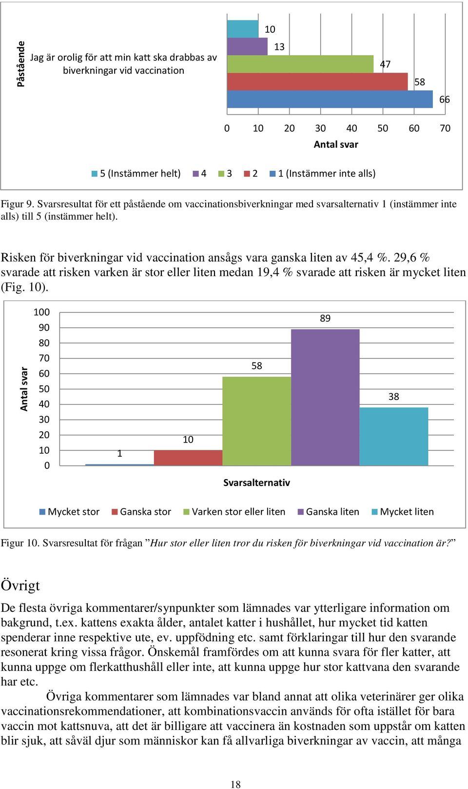 Risken för biverkningar vid vaccination ansågs vara ganska liten av 45,4 %. 29,6 % svarade att risken varken är stor eller liten medan 19,4 % svarade att risken är mycket liten (Fig. 10).