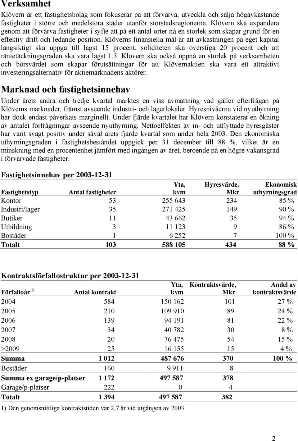 Klöverns finansiella mål är att avkastningen på eget kapital långsiktigt ska uppgå till lägst 15 procent, soliditeten ska överstiga 20 procent och att räntetäckningsgraden ska vara lägst 1,3.