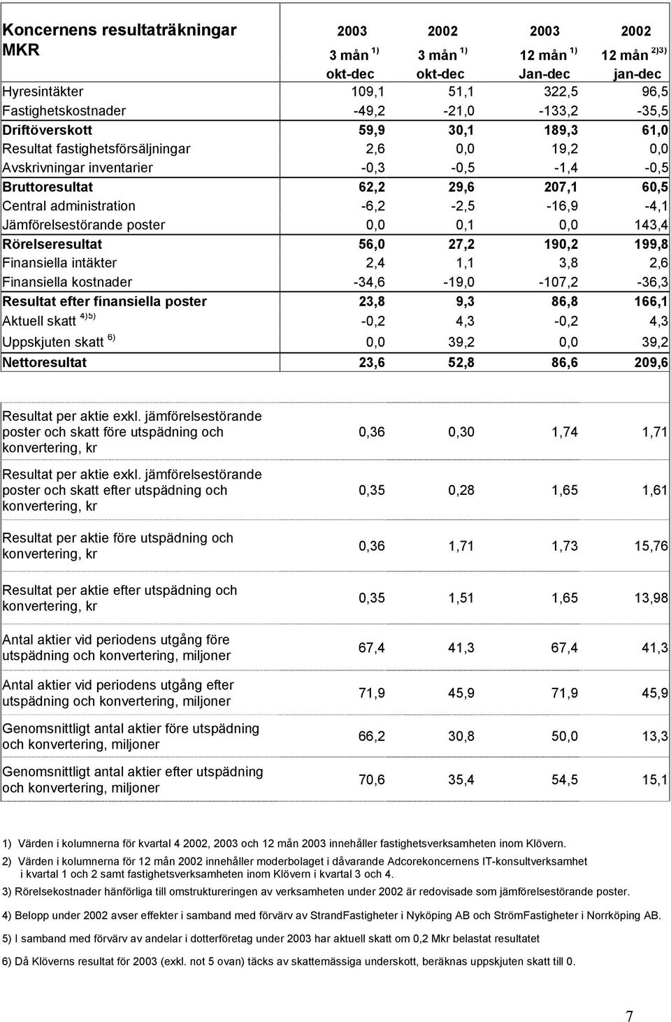 administration -6,2-2,5-16,9-4,1 Jämförelsestörande poster 0,0 0,1 0,0 143,4 Rörelseresultat 56,0 27,2 190,2 199,8 Finansiella intäkter 2,4 1,1 3,8 2,6 Finansiella kostnader -34,6-19,0-107,2-36,3