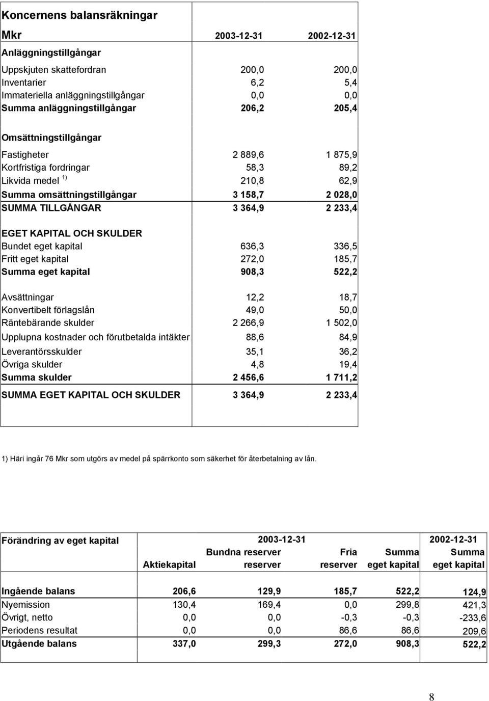 TILLGÅNGAR 3 364,9 2 233,4 EGET KAPITAL OCH SKULDER Bundet eget kapital 636,3 336,5 Fritt eget kapital 272,0 185,7 Summa eget kapital 908,3 522,2 Avsättningar 12,2 18,7 Konvertibelt förlagslån 49,0