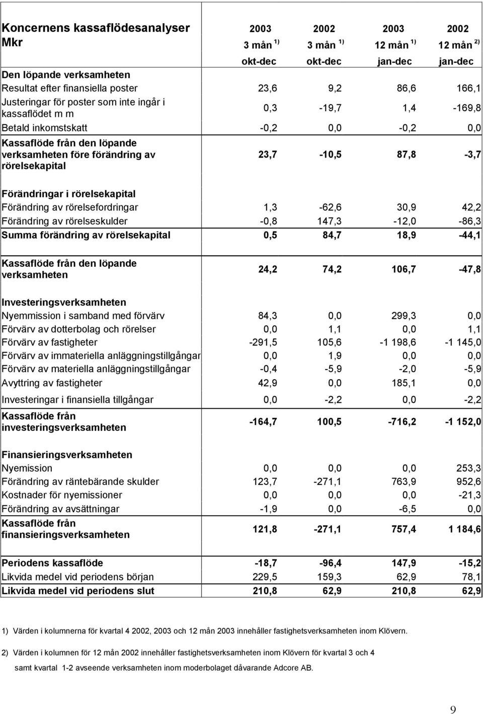 23,7-10,5 87,8-3,7 Förändringar i rörelsekapital Förändring av rörelsefordringar 1,3-62,6 30,9 42,2 Förändring av rörelseskulder -0,8 147,3-12,0-86,3 Summa förändring av rörelsekapital 0,5 84,7