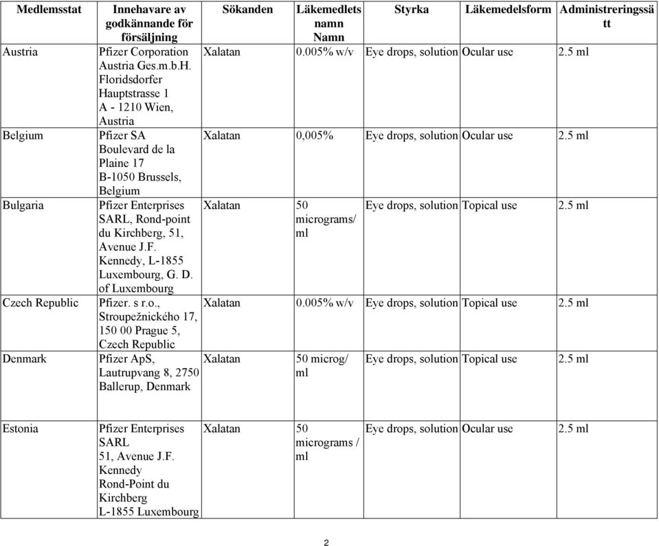 D. of Luxembourg Pfizer. s r.o., Stroupežnického 17, 150 00 Prague 5, Czech Republic Pfizer ApS, Lautrupvang 8, 2750 Ballerup, Denmark Sökanden Läkemedlets namn Namn Styrka Läkemedelsform Administreringssä tt Xalatan 0.