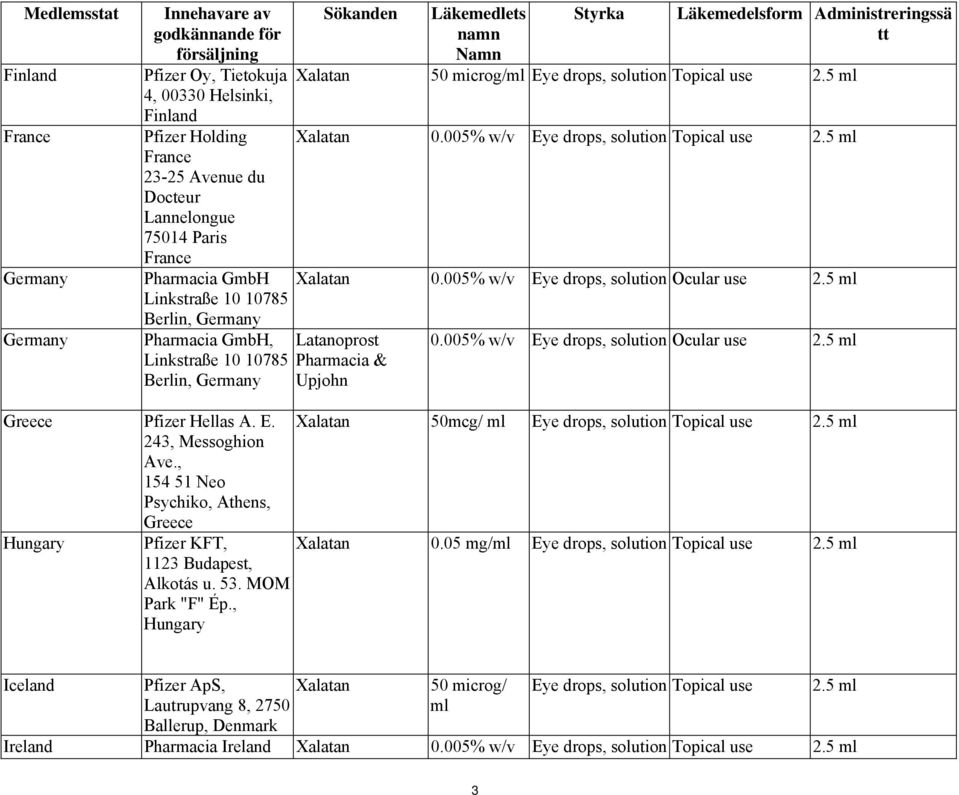 50 microg/ml Eye drops, solution Topical use 2.5 ml Xalatan 0.005% w/v Eye drops, solution Ocular use 2.5 ml Latanoprost Pharmacia & Upjohn 0.005% w/v Eye drops, solution Ocular use 2.5 ml Greece Pfizer Hellas A.