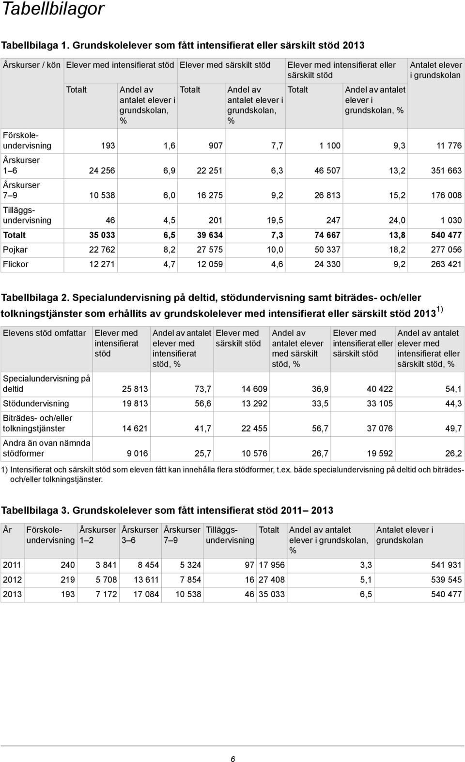 12 271 antalet elever i 1,6 6,9 6,0 4,5 6,5 8,2 4,7 Elever med särskilt stöd 907 22 251 16 275 201 39 634 27 575 12 059 antalet elever i 7,7 6,3 9,2 19,5 7,3 10,0 4,6 Elever med intensifierat eller