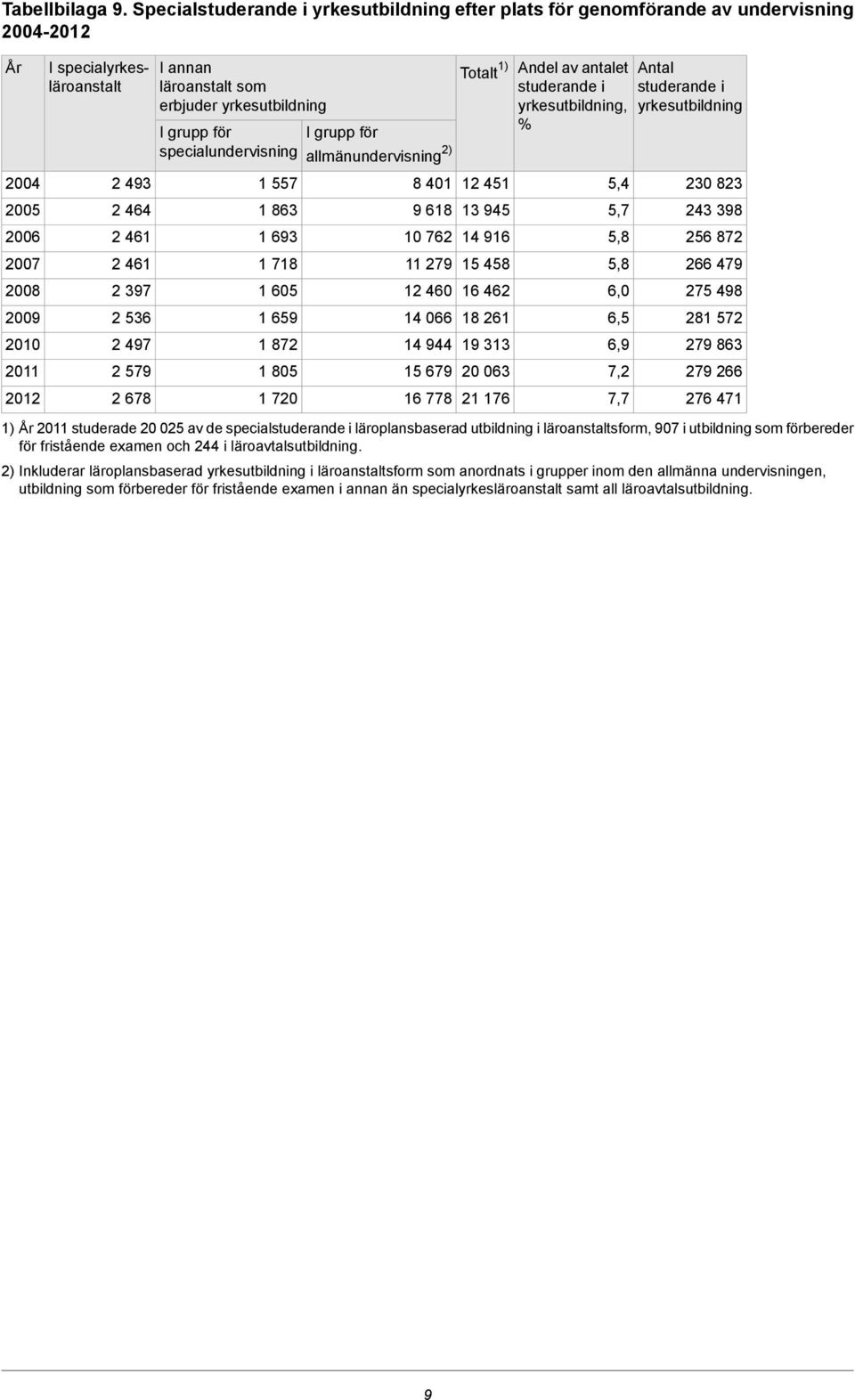 536 2 497 2 579 2 678 I annan läroanstalt som erbjuder yrkesutbildning I grupp för specialundervisning 1 557 1 863 1 693 1 718 1 605 1 659 1 872 1 805 1 720 I grupp för allmänundervisning 2) 8 401 9