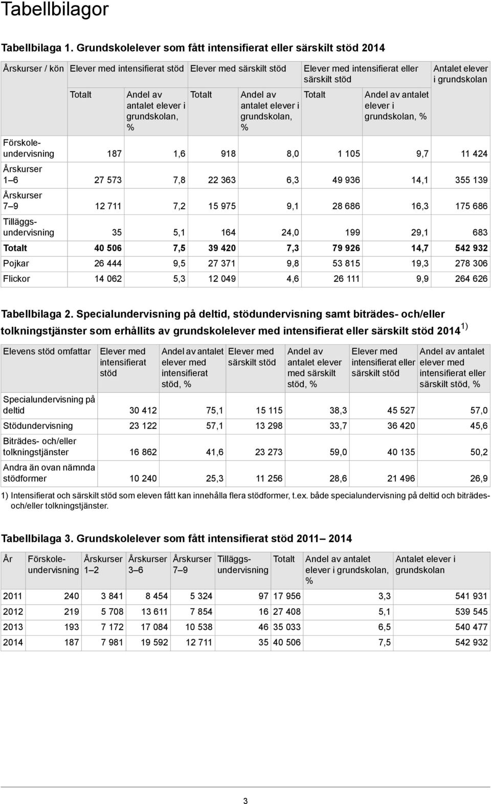 Elever med särsklt stöd 918 164 39 420 27 371 12 049 8,0 6,3 9,1 24,0 9,8 4,6 Elever med ntensferat eller särsklt stöd 1 105 49 936 28 686 199 79 926 53 815 26 111 antalet elever 9,7 14,1 16,3 29,1