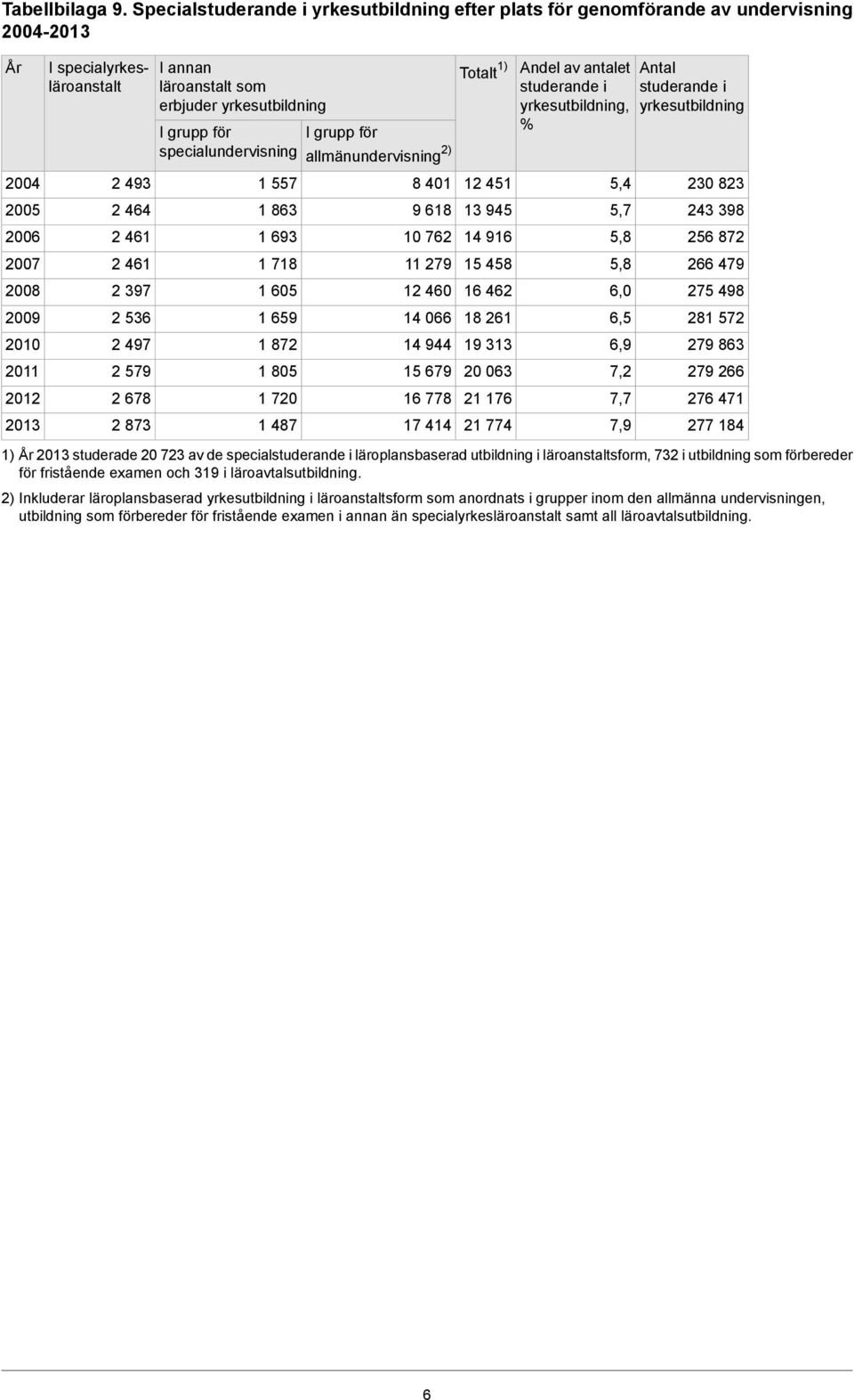 497 2 579 2 678 2 873 I annan läroanstalt som erbjuder yrkesutbldnng I grupp för specalundervsnng 1 557 1 863 1 693 1 718 1 605 1 659 1 872 1 805 1 720 1 487 I grupp för allmänundervsnng 2) 8 401 9