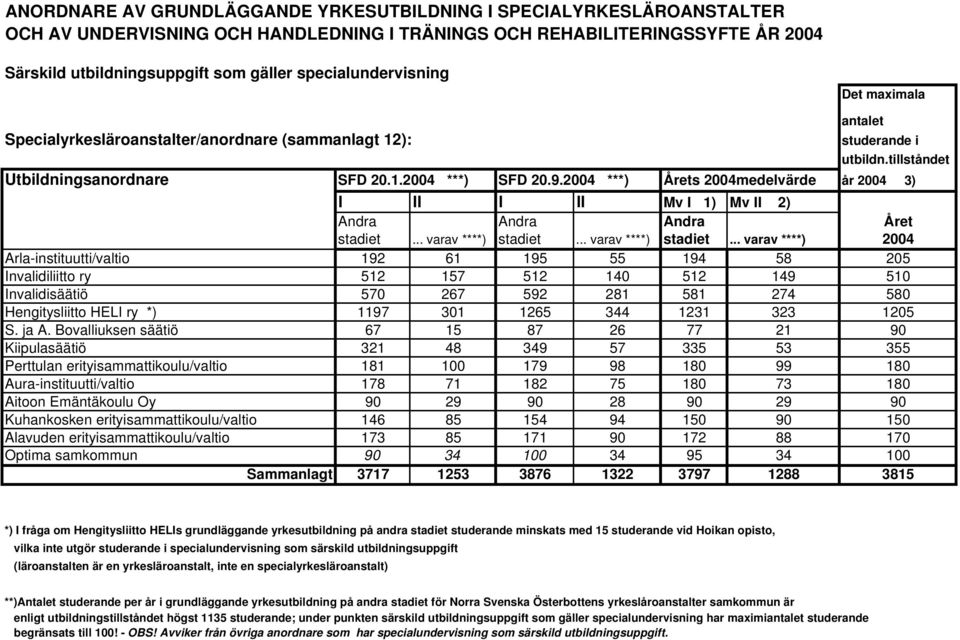 2004 ***) Årets 2004medelvärde år 2004 3) I II I II Mv I 1) Mv II 2) Andra Andra Andra Året stadiet... varav ****) stadiet.