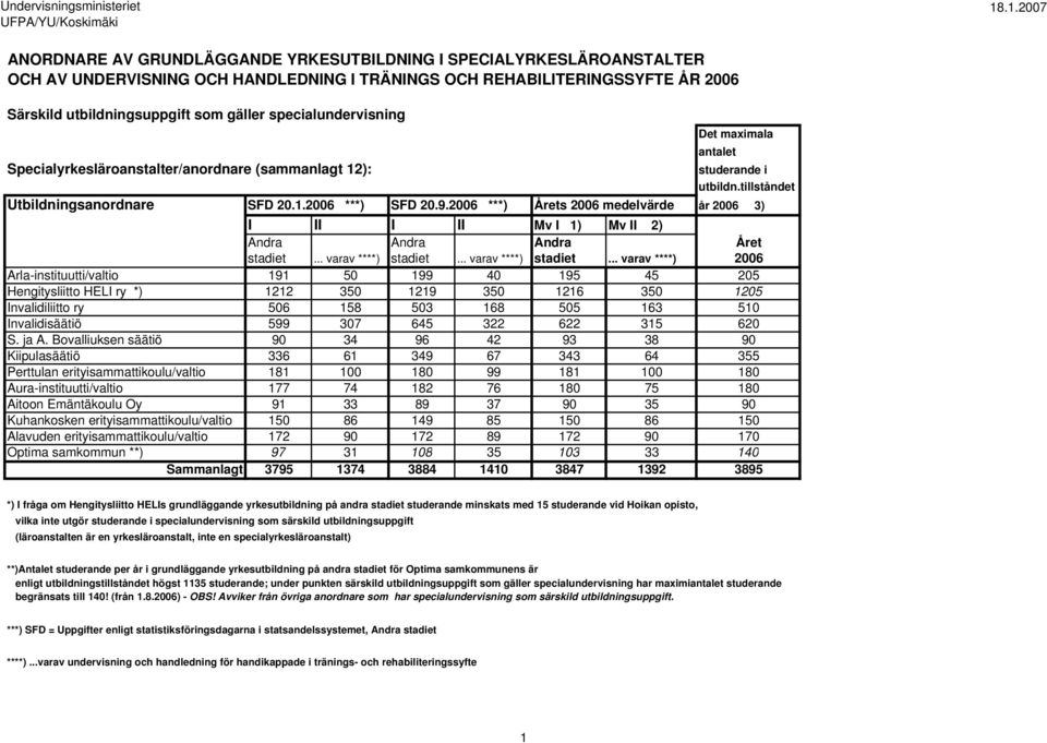 specialundervisning Det maximala antalet Specialyrkesläroanstalter/anordnare (sammanlagt 12): studerande i utbildn.tillståndet Utbildningsanordnare SFD 20.1.2006 ***) SFD 20.9.