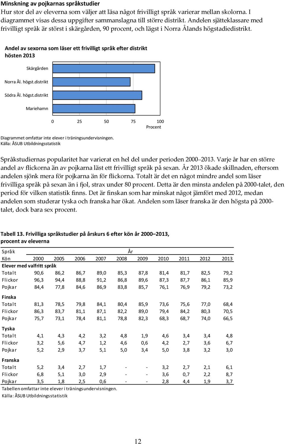 Andel av sexorna som läser ett frivilligt språk efter distrikt hösten 2013 Skärgården Norra Ål. högst.