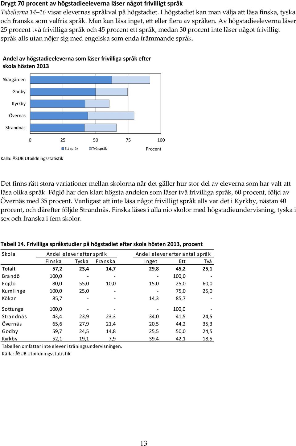 Av högstadieeleverna läser 25 procent två frivilliga språk och 45 procent ett språk, medan 30 procent inte läser något frivilligt språk alls utan nöjer sig med engelska som enda främmande språk.