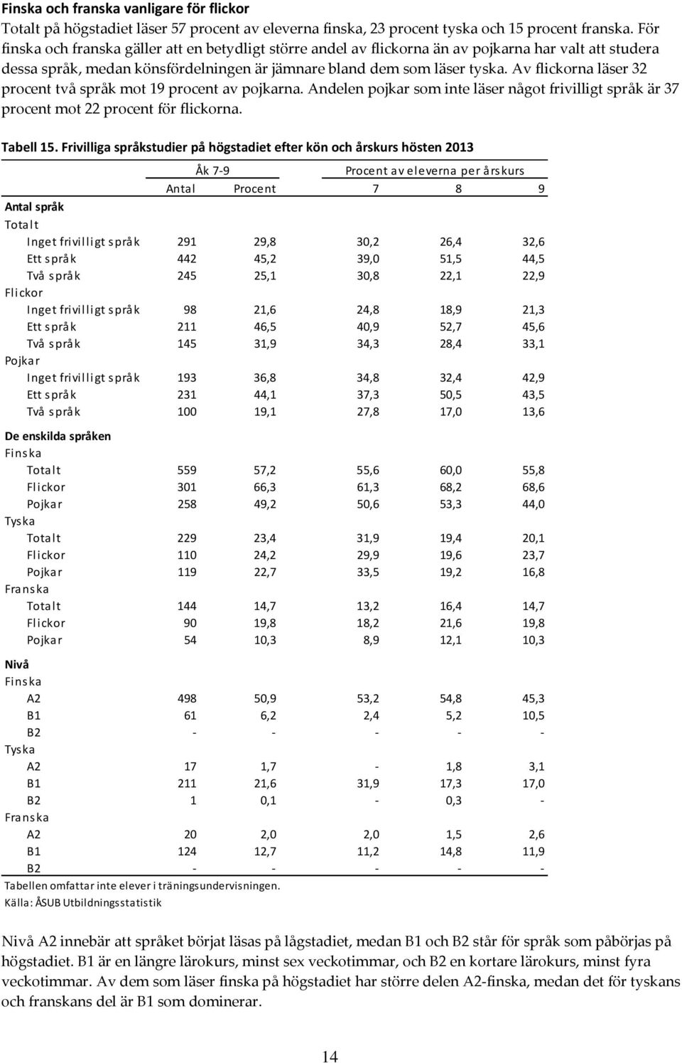 Av flickorna läser 32 procent två språk mot 19 procent av pojkarna. Andelen pojkar som inte läser något frivilligt språk är 37 procent mot 22 procent för flickorna. Tabell 15.