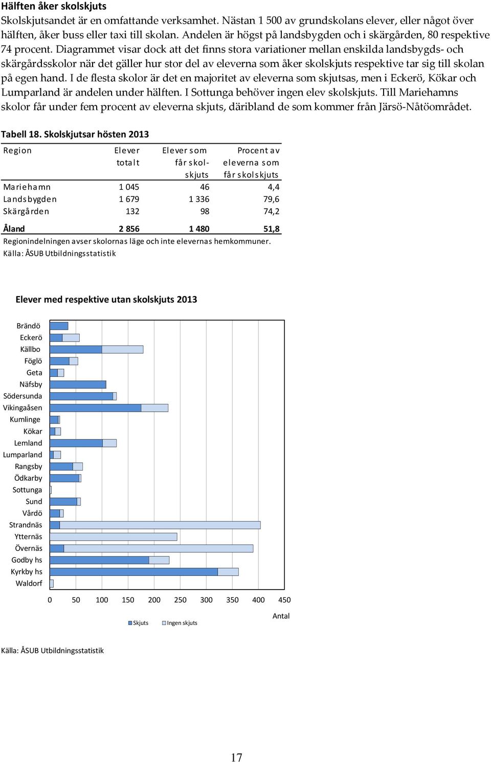 Diagrammet visar dock att det finns stora variationer mellan enskilda landsbygds- och skärgårdsskolor när det gäller hur stor del av eleverna som åker skolskjuts respektive tar sig till skolan på