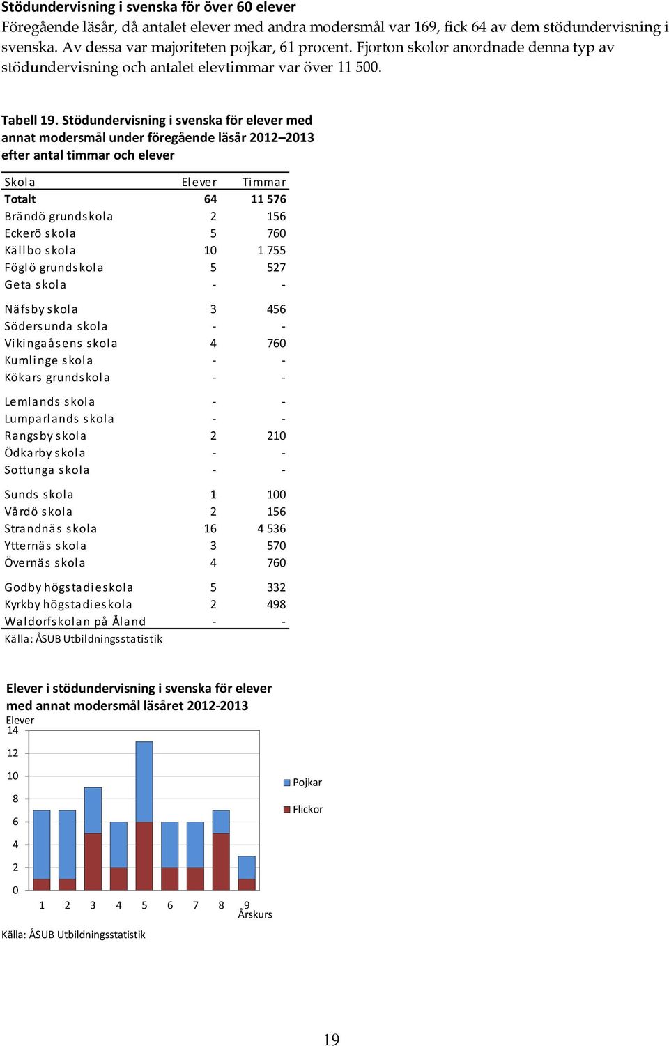 Stödundervisning i svenska för elever med annat modersmål under föregående läsår 2012 2013 efter antal timmar och elever Skola Elever Timmar Totalt 64 11576 Brändö grundskola 2 156 Eckerö s kola 5