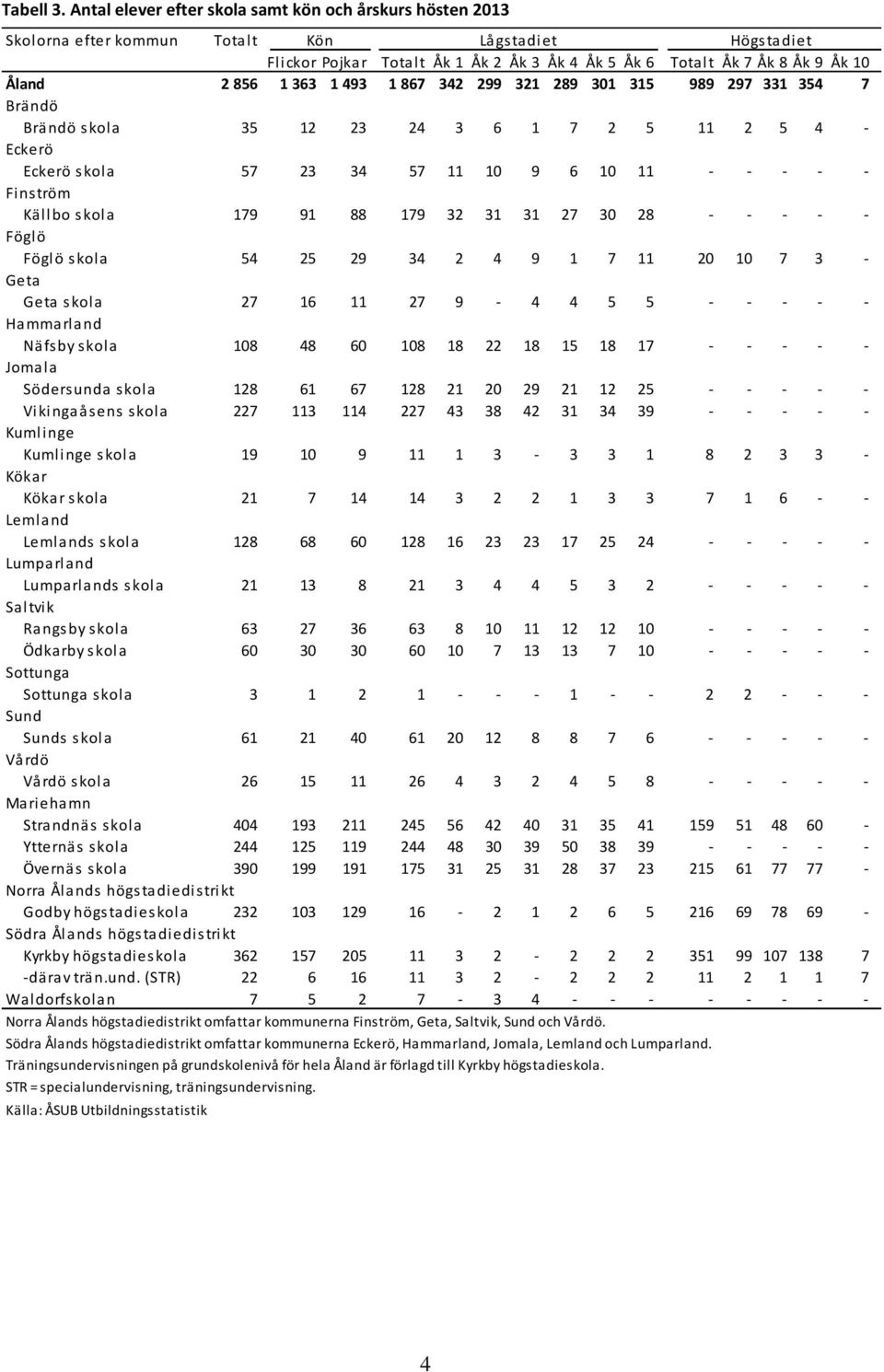 Åland 2856 1363 1493 1867 342 299 321 289 301 315 989 297 331 354 7 Brändö Brändö s kola 35 12 23 24 3 6 1 7 2 5 11 2 5 4 - Eckerö Eckerö s kola 57 23 34 57 11 10 9 6 10 11 - - - - - Finström Källbo