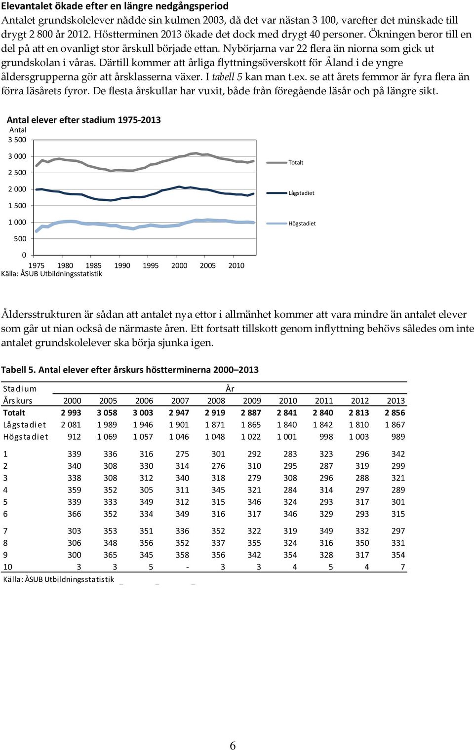 Därtill kommer att årliga flyttningsöverskott för Åland i de yngre åldersgrupperna gör att årsklasserna växer. I tabell 5 kan man t.ex. se att årets femmor är fyra flera än förra läsårets fyror.
