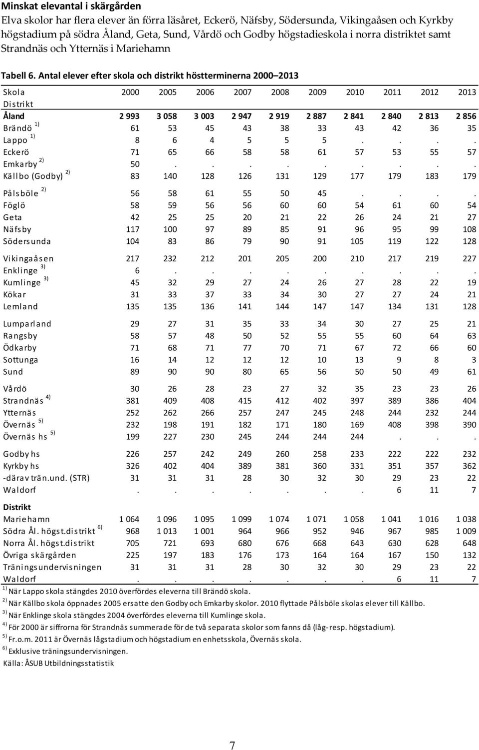 Antal elever efter skola och distrikt höstterminerna 2000 2013 Skola 2000 2005 2006 2007 2008 2009 2010 2011 2012 2013 Distrikt Åland 2 993 3058 3 003 2947 2 919 2887 2841 2840 2813 2856 Brändö 1) 61