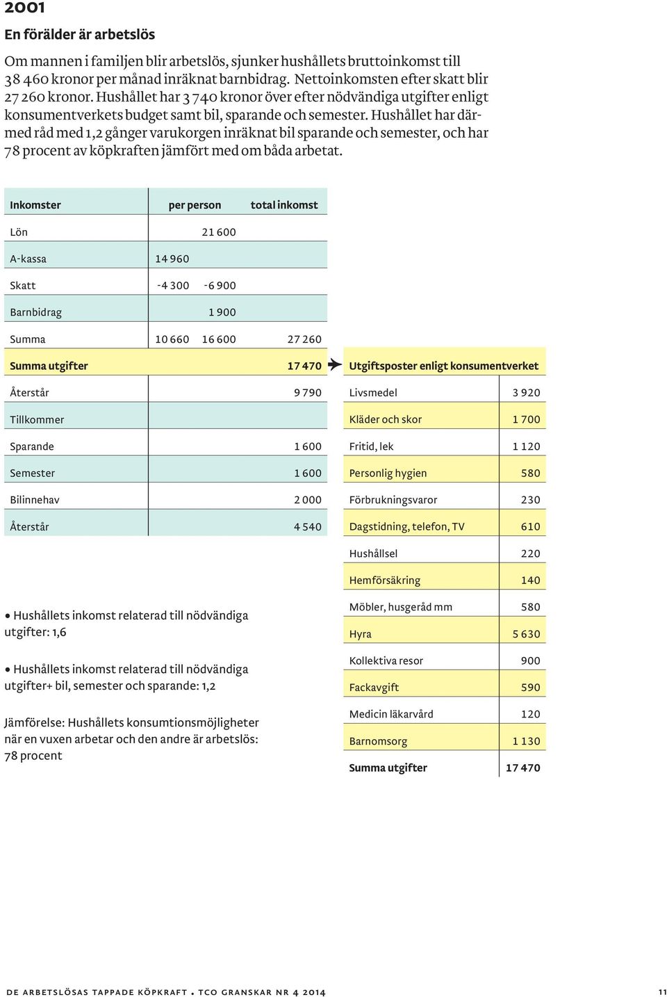 Hushållet har därmed råd med 1,2 gånger varukorgen inräknat bil sparande och semester, och har 78 procent av köpkraften jämfört med om båda arbetat.