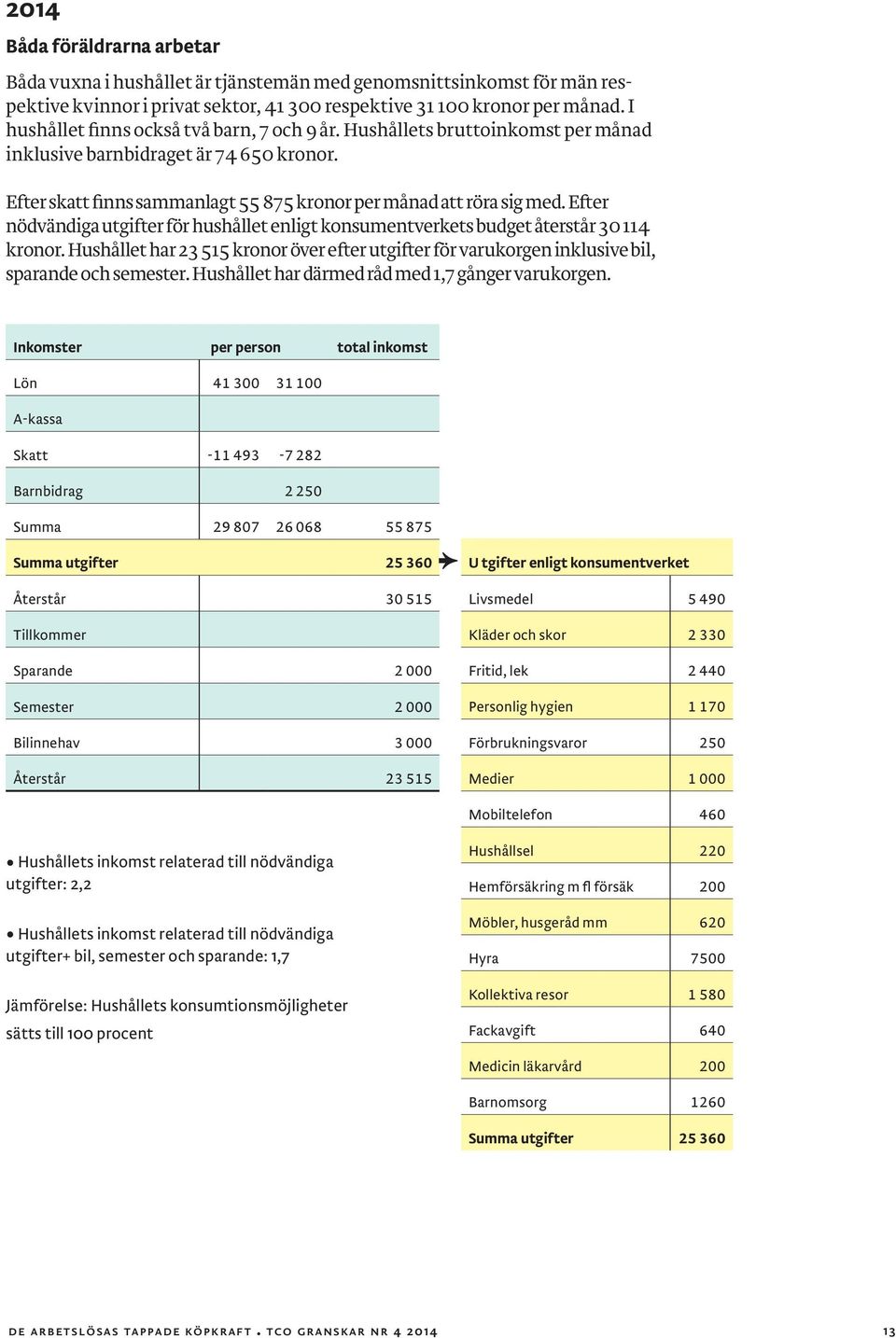 Efter nödvändiga utgifter för hushållet enligt konsumentverkets budget återstår 30 114 kronor. Hushållet har 23 515 kronor över efter utgifter för varukorgen inklusive bil, sparande och semester.