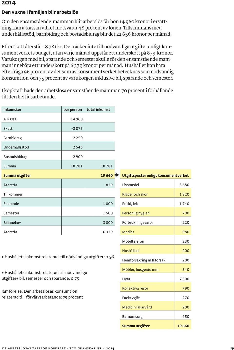 Det räcker inte till nödvändiga utgifter enligt konsumentverkets budget, utan varje månad uppstår ett underskott på 879 kronor.