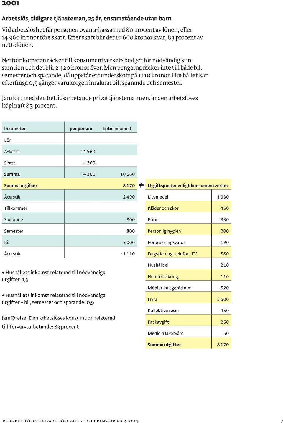 Men pengarna räcker inte till både bil, semester och sparande, då uppstår ett underskott på 1 110 kronor. Hushållet kan efterfråga 0,9 gånger varukorgen inräknat bil, sparande och semester.