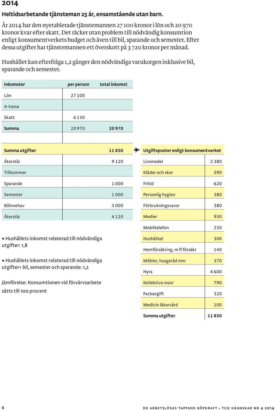 Efter dessa utgifter har tjänstemannen ett överskott på 3 720 kronor per månad. Hushållet kan efterfråga 1,2 gånger den nödvändiga varukorgen inklusive bil, sparande och semester.