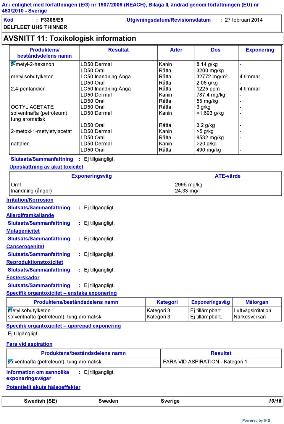 08 g/kg - 2,4-pentandion LC50 Inandning Ånga Råtta 1225 ppm 4 timmar LD50 Dermal Kanin 787.