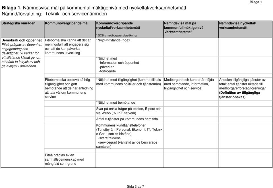 ska uppleva så hög tillgänglighet och gott bemötande att de har anledning att tala väl om kommunens service Piteå präglas av en samhällsgemenskap med mångfald som grund *Nöjdhet med tillgänglighet