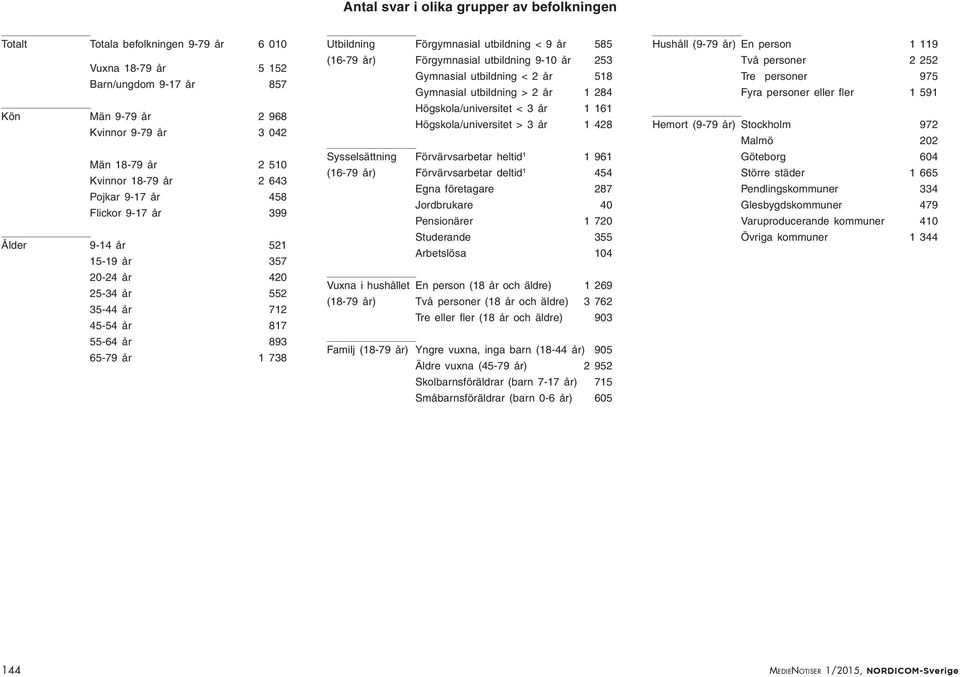 < 9 år 585 (16-79 år) Förgymnasial utbildning 9-10 år 253 Gymnasial utbildning < 2 år 518 Gymnasial utbildning > 2 år 1 284 Högskola/universitet < 3 år 1 161 Högskola/universitet > 3 år 1 428