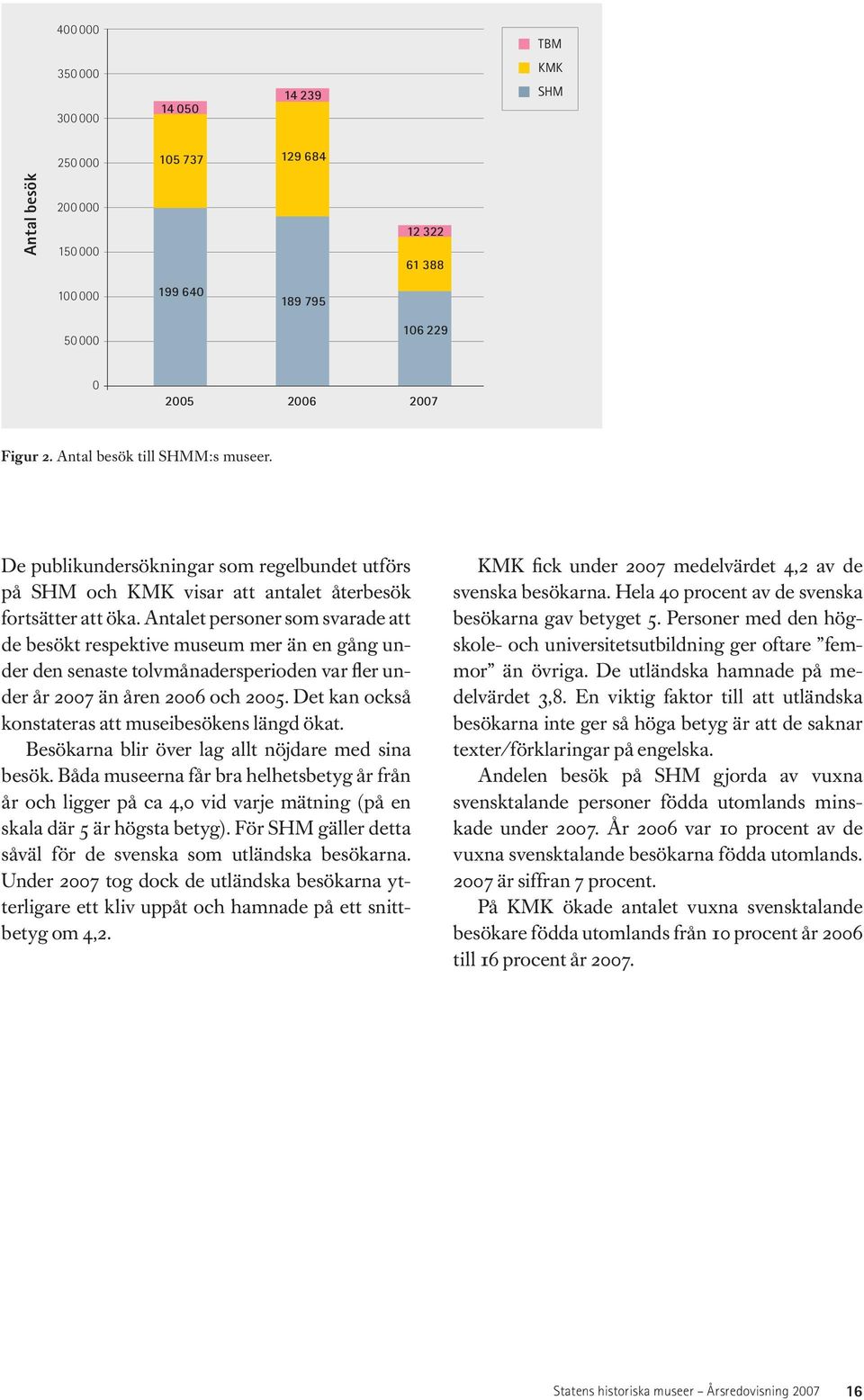 Antalet personer som svarade att de besökt respektive museum mer än en gång under den senaste tolvmånadersperioden var fler under år 2007 än åren 2006 och 2005.