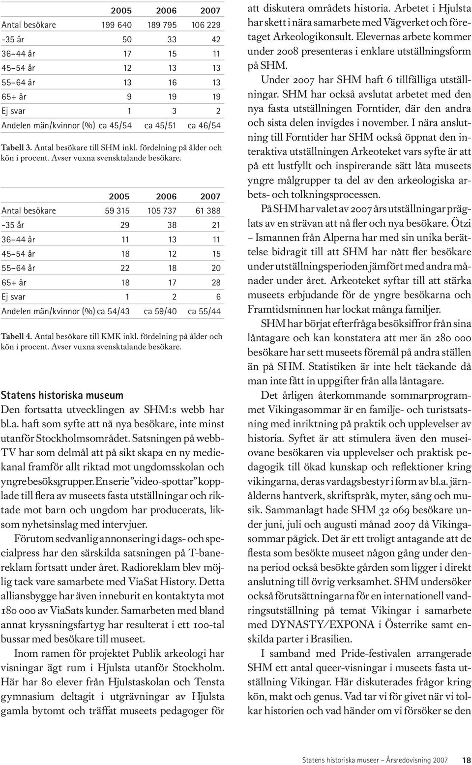 2005 2006 2007 Antal besökare 59 315 105 737 61 388-35 år 29 38 21 36 44 år 11 13 11 45 54 år 18 12 15 55 64 år 22 18 20 65+ år 18 17 28 Ej svar 1 2 6 Andelen män/kvinnor (%) ca 54/43 ca 59/40 ca